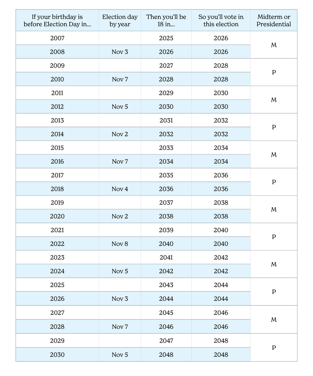 what year to buy chart